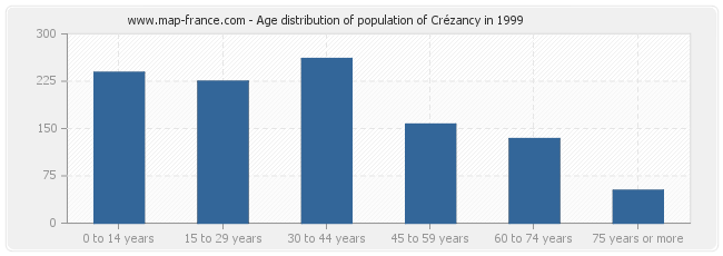 Age distribution of population of Crézancy in 1999