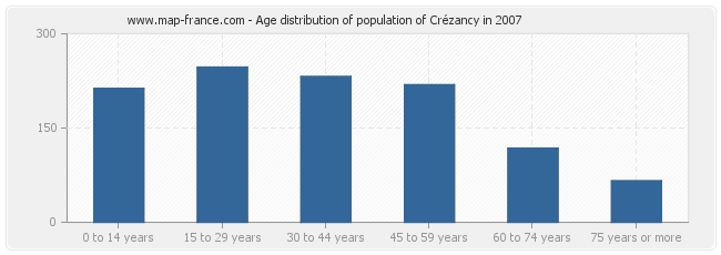 Age distribution of population of Crézancy in 2007