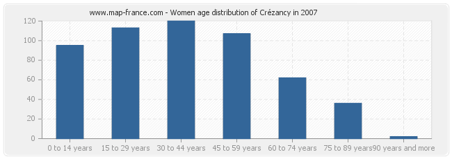 Women age distribution of Crézancy in 2007