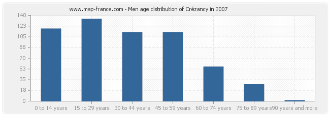 Men age distribution of Crézancy in 2007