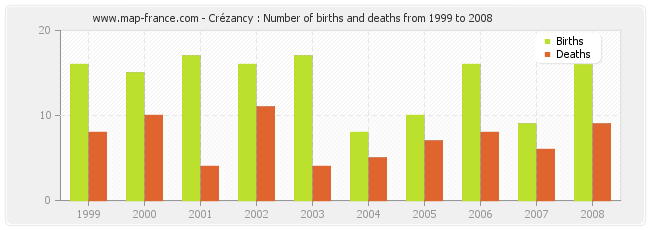 Crézancy : Number of births and deaths from 1999 to 2008