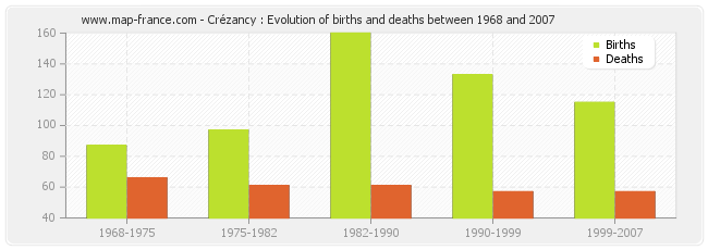 Crézancy : Evolution of births and deaths between 1968 and 2007