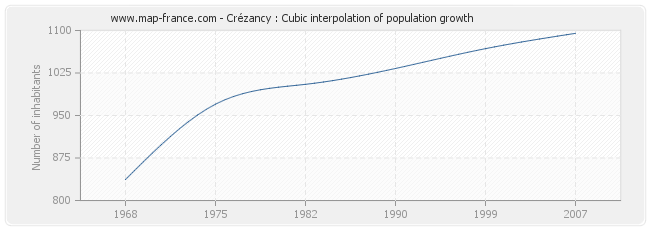 Crézancy : Cubic interpolation of population growth