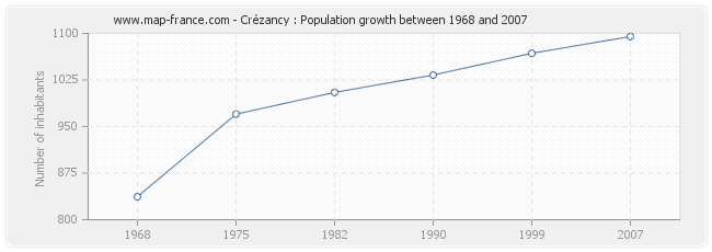 Population Crézancy