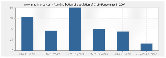 Age distribution of population of Croix-Fonsommes in 2007
