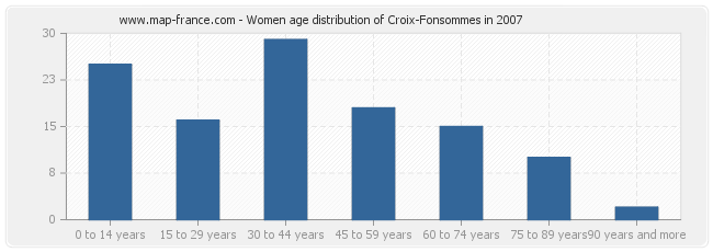 Women age distribution of Croix-Fonsommes in 2007