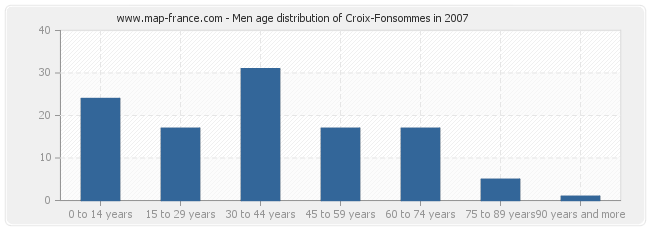 Men age distribution of Croix-Fonsommes in 2007