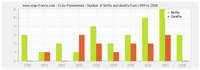 Croix-Fonsommes : Number of births and deaths from 1999 to 2008