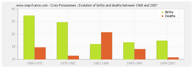 Croix-Fonsommes : Evolution of births and deaths between 1968 and 2007