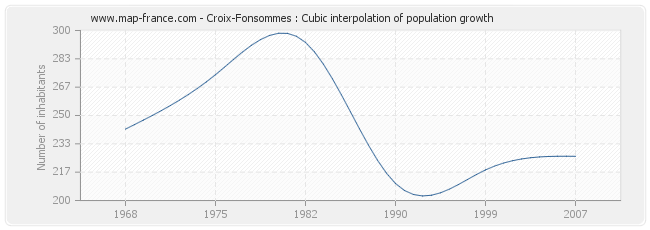 Croix-Fonsommes : Cubic interpolation of population growth