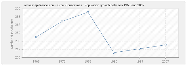 Population Croix-Fonsommes