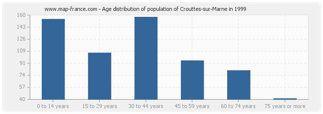 Age distribution of population of Crouttes-sur-Marne in 1999