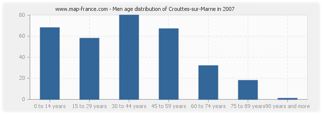Men age distribution of Crouttes-sur-Marne in 2007