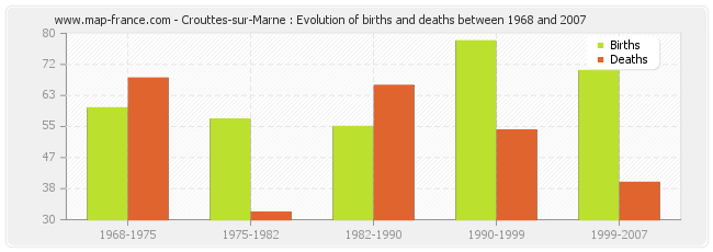 Crouttes-sur-Marne : Evolution of births and deaths between 1968 and 2007