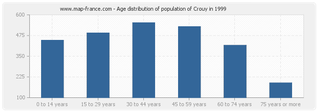 Age distribution of population of Crouy in 1999