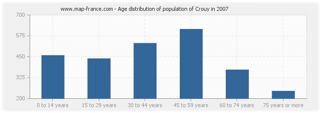 Age distribution of population of Crouy in 2007