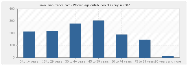 Women age distribution of Crouy in 2007