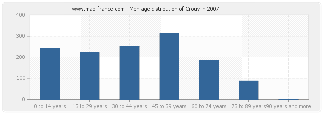 Men age distribution of Crouy in 2007