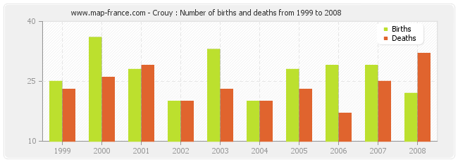 Crouy : Number of births and deaths from 1999 to 2008