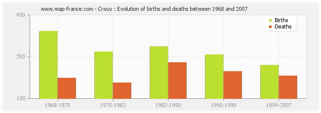 Crouy : Evolution of births and deaths between 1968 and 2007
