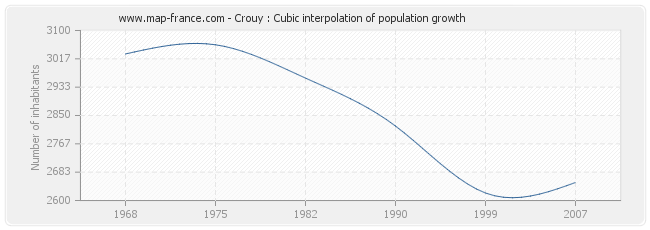 Crouy : Cubic interpolation of population growth