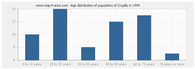 Age distribution of population of Crupilly in 1999