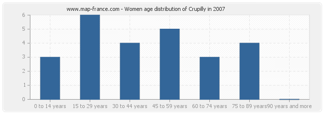 Women age distribution of Crupilly in 2007