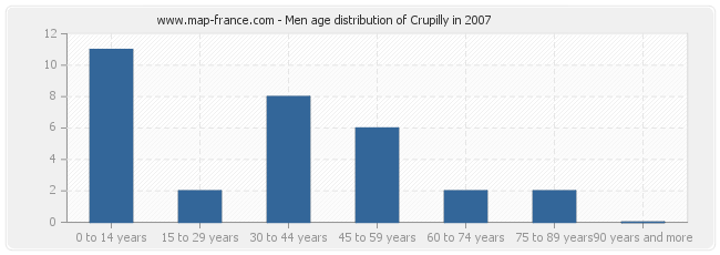 Men age distribution of Crupilly in 2007