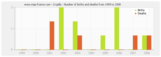 Crupilly : Number of births and deaths from 1999 to 2008