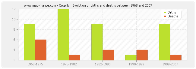 Crupilly : Evolution of births and deaths between 1968 and 2007