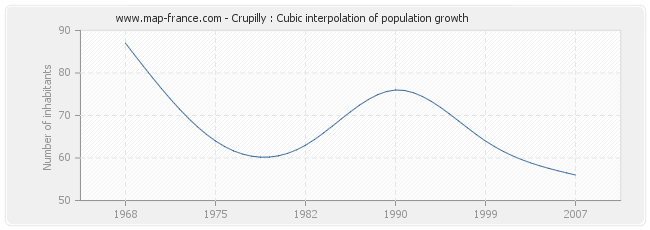 Crupilly : Cubic interpolation of population growth