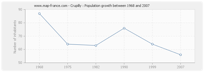 Population Crupilly