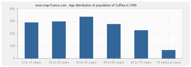 Age distribution of population of Cuffies in 1999