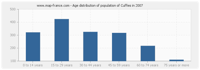 Age distribution of population of Cuffies in 2007