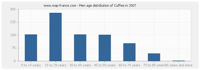 Men age distribution of Cuffies in 2007