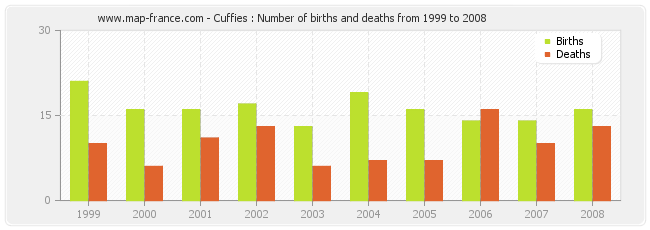 Cuffies : Number of births and deaths from 1999 to 2008