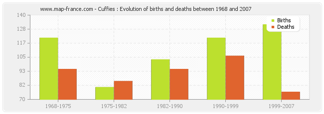 Cuffies : Evolution of births and deaths between 1968 and 2007
