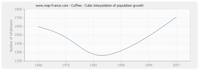 Cuffies : Cubic interpolation of population growth