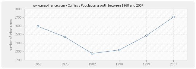 Population Cuffies