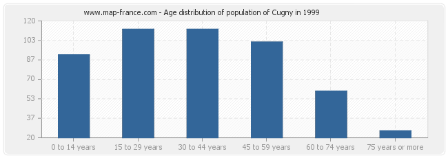 Age distribution of population of Cugny in 1999