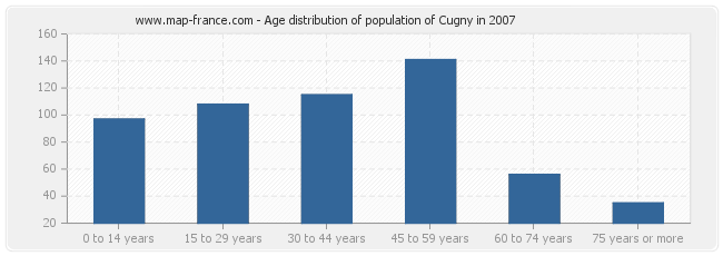 Age distribution of population of Cugny in 2007