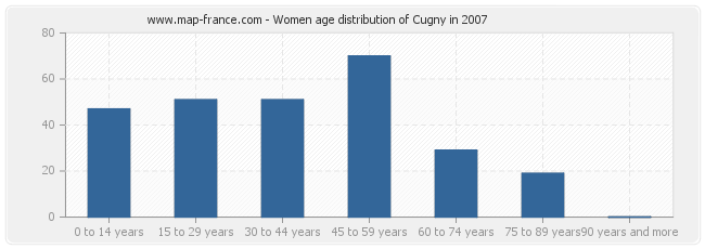 Women age distribution of Cugny in 2007