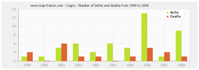 Cugny : Number of births and deaths from 1999 to 2008
