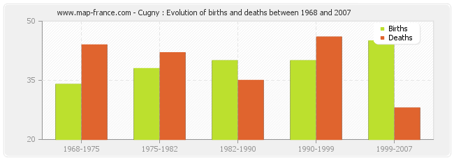 Cugny : Evolution of births and deaths between 1968 and 2007