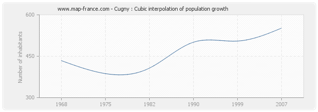 Cugny : Cubic interpolation of population growth