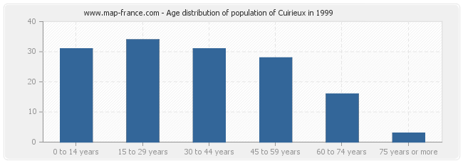 Age distribution of population of Cuirieux in 1999