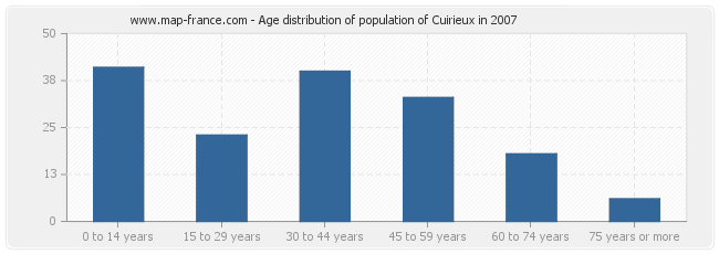 Age distribution of population of Cuirieux in 2007