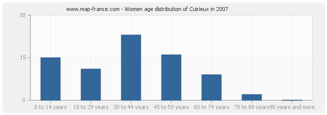 Women age distribution of Cuirieux in 2007