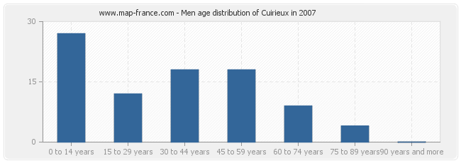 Men age distribution of Cuirieux in 2007