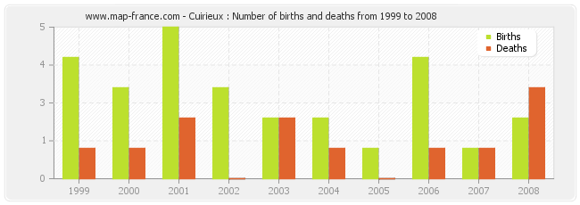 Cuirieux : Number of births and deaths from 1999 to 2008